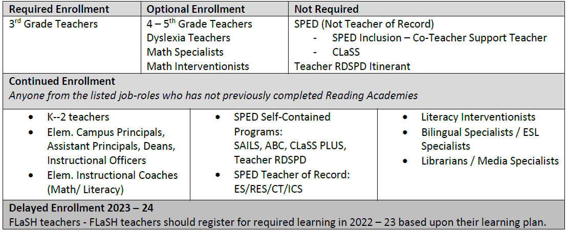 Enrollment by Job role table